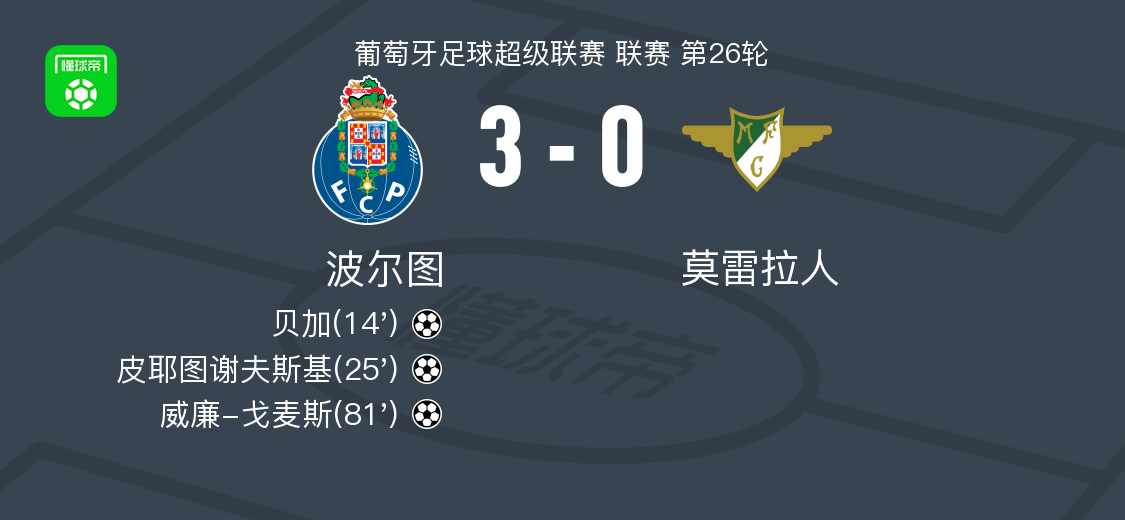 世界杯直播官网下载最新版-波尔图3-0大胜莫雷拉人，威廉-戈麦斯、皮耶图谢夫斯基破门
